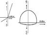 Měření tlumičů: Obrázek 1 Rychlostní charakteristika F-v a zdvihová chrakteristika F-z